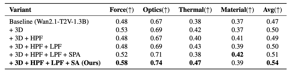 Visual ablation study of DiT-Mem components